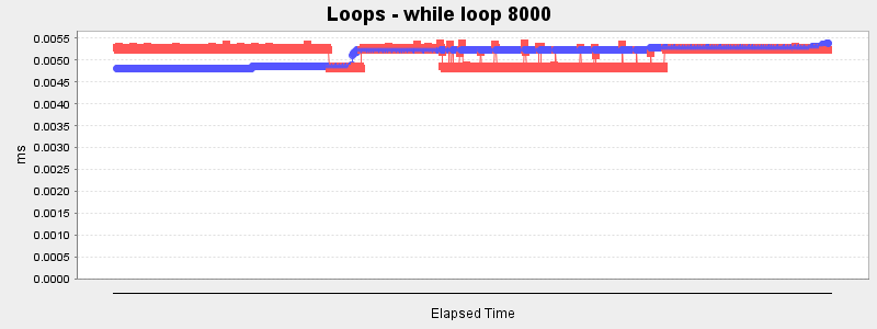 Loops - while loop 8000